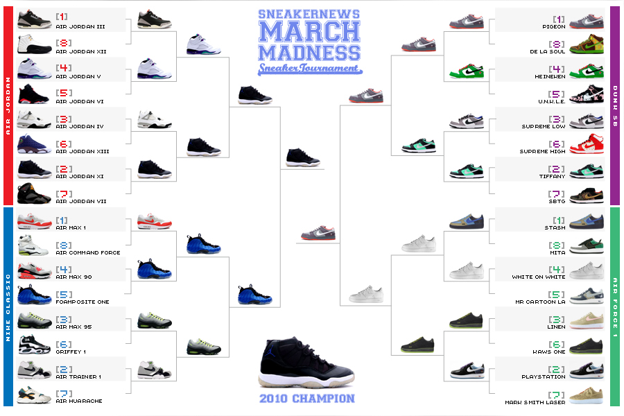 March Madness Sneakers Final Sumary