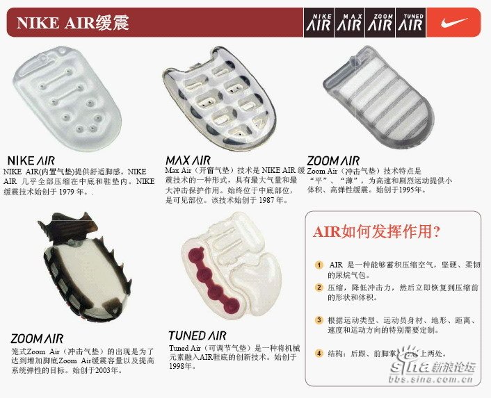 Evolution Of Nike Air 15