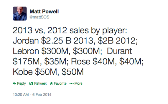 Kevin Durant Fastest Growing Athlete