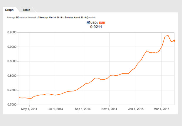 Usd Eur Conversion