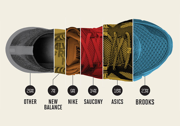 For Serious Runners, Nike And adidas Aren't Top 3 Shoe Brands