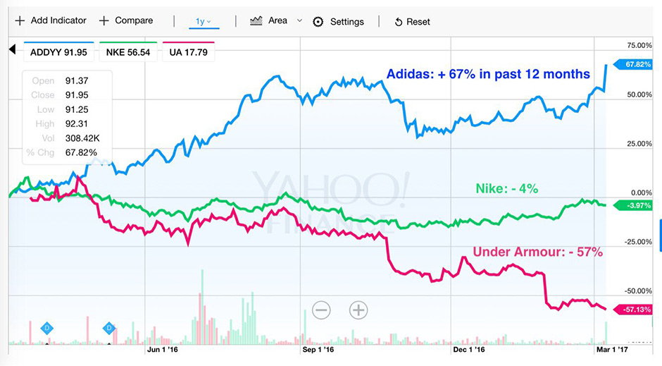 Adidas Stock 2017