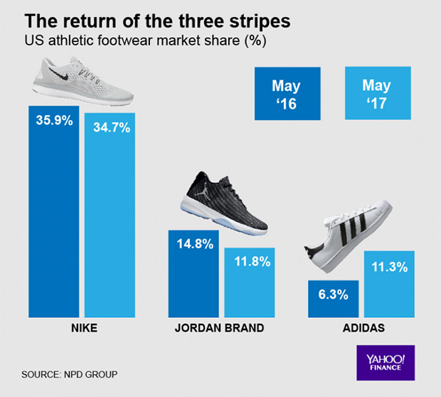 Nike Adidas Jordan Us Market Share