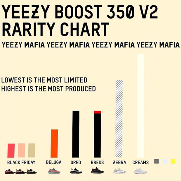 Yeezy Quantities