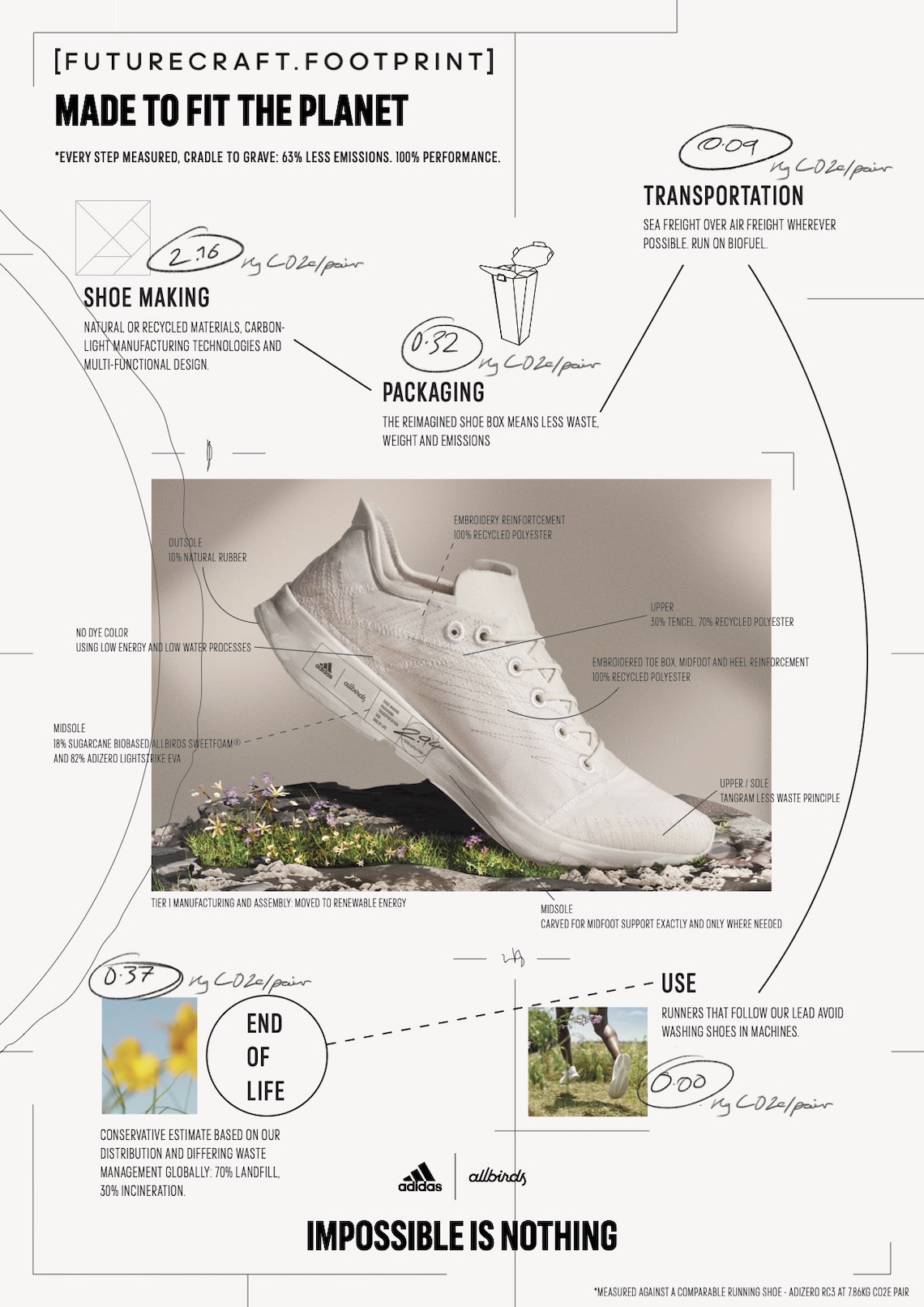 Ss21 Futurecraft Allbirds Brand Innovation Pr Factsheet